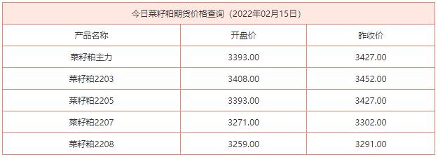 2022年02月15日菜籽粕期货价格