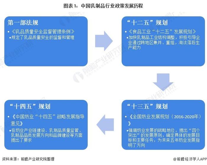 重磅！2022年中国乳制品行业政策汇总及解读（全）乳制品质量安全质量成重点关注内容