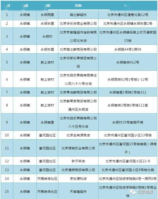 北京八里桥批发市场明起暂停部分零售业务！附周边44个零售网点名单