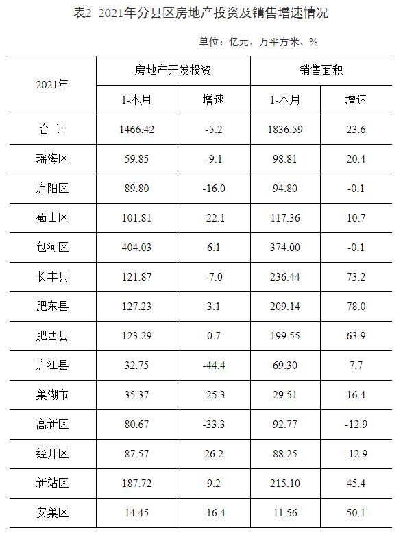 合肥新房销售增速居中部省会城市榜首，房地产仍是全市投资第一大领域