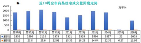 春节后青岛新房网签量恢复！上周成交1003套 胶州、老胶南热销项目多