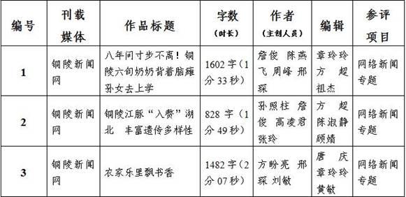 铜陵日报社2021年度安徽新闻奖网络新闻作品参评篇目公示