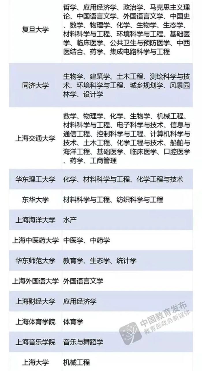 这些高校及学科入选“双一流”！看看有你的母校吗？