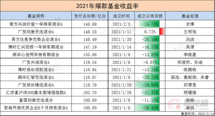 一图看懂|惊呆了！去年12只爆款基金11只亏损 更有半数亏超20%