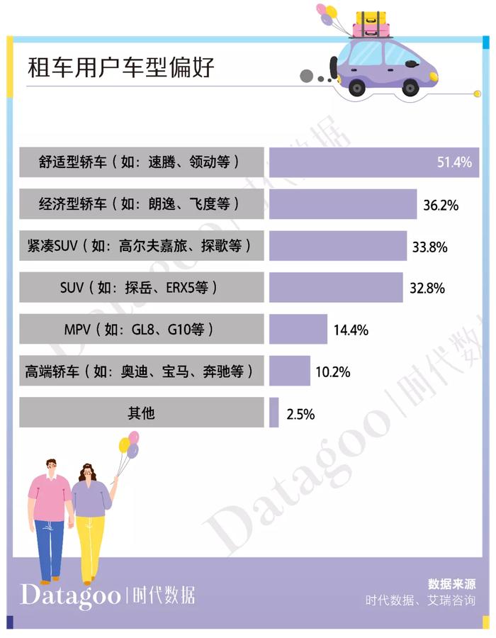 当代年轻人出行趋势报告：租车自驾已成为主流，短途自驾游租车用户占比50.6%