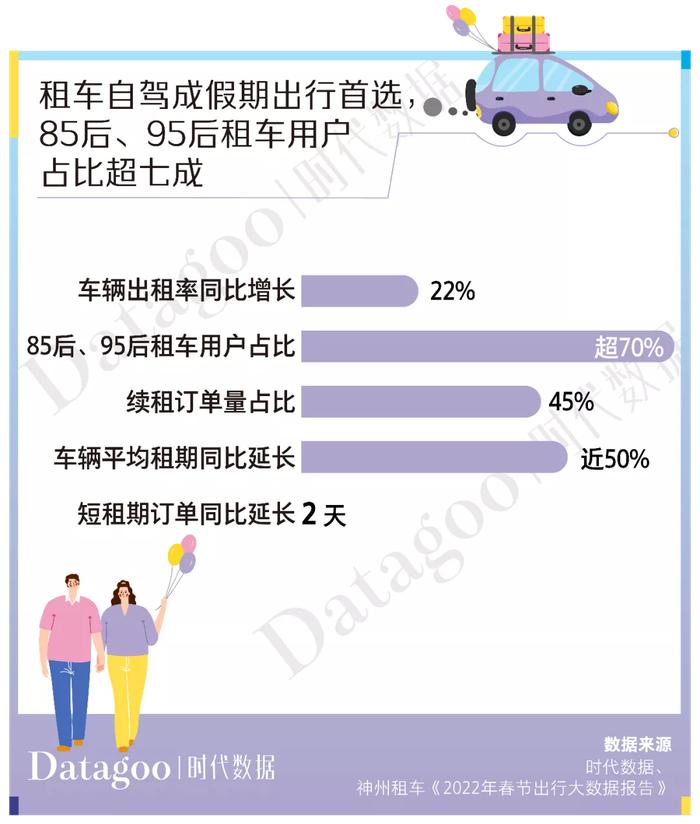 当代年轻人出行趋势报告：租车自驾已成为主流，短途自驾游租车用户占比50.6%