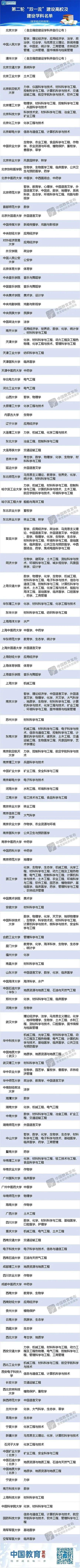 这些高校及学科入选“双一流”！看看有你的母校吗？