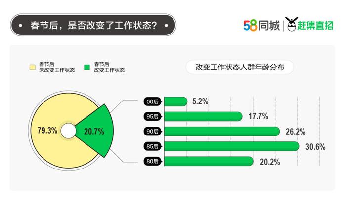 1小时直播收2500份简历、新用户环比大涨409%！玩转春节“返工季”、城市服务招聘正当时