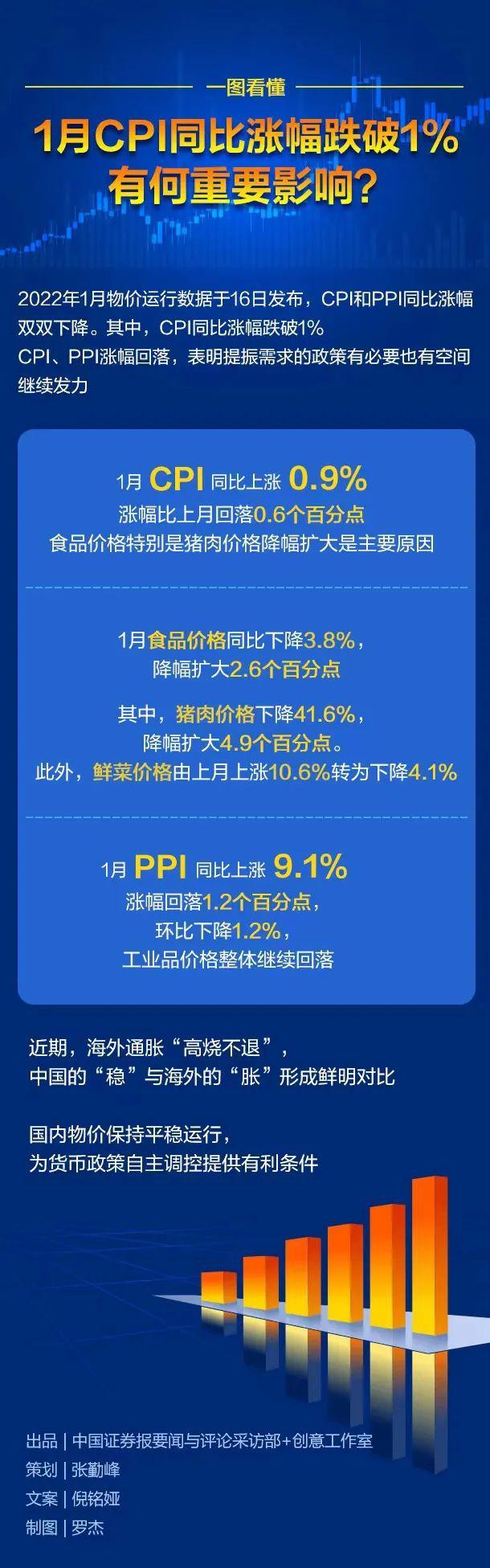 一图看懂：CPI、PPI同比涨幅双双下降，释放什么信号