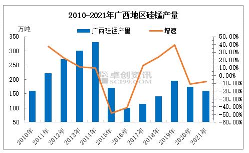 春节过后 广西地区硅锰市场现状分析