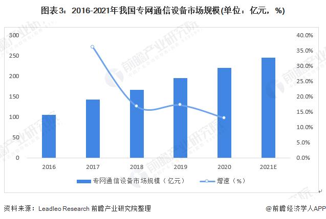 2022年中国专网通信行业发展现状及市场规模分析 专网通信设备占据主导地位 【组图】