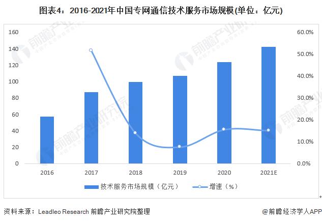 2022年中国专网通信行业发展现状及市场规模分析 专网通信设备占据主导地位 【组图】