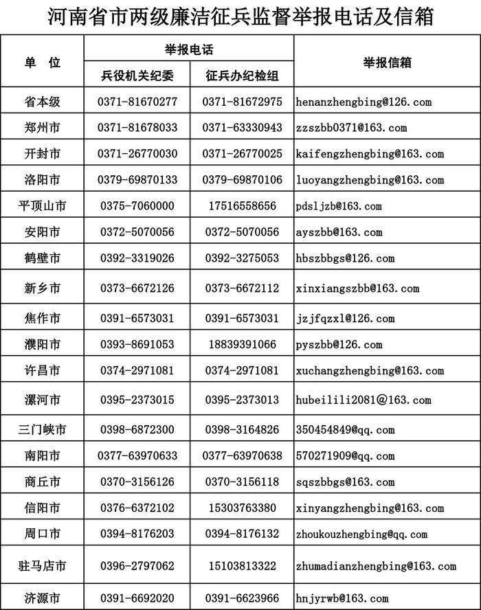 河南省市两级廉洁征兵监督举报电话及信箱公告