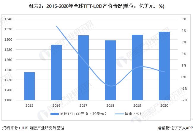 2022年全球TFT-LCD面板行业市场现状与发展前景分析 京东方大尺寸TFT-LCD出货量最高【组图】