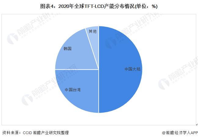 2022年全球TFT-LCD面板行业市场现状与发展前景分析 京东方大尺寸TFT-LCD出货量最高【组图】