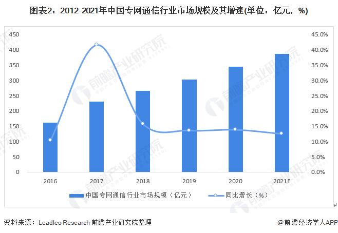 2022年中国专网通信行业发展现状及市场规模分析 专网通信设备占据主导地位 【组图】