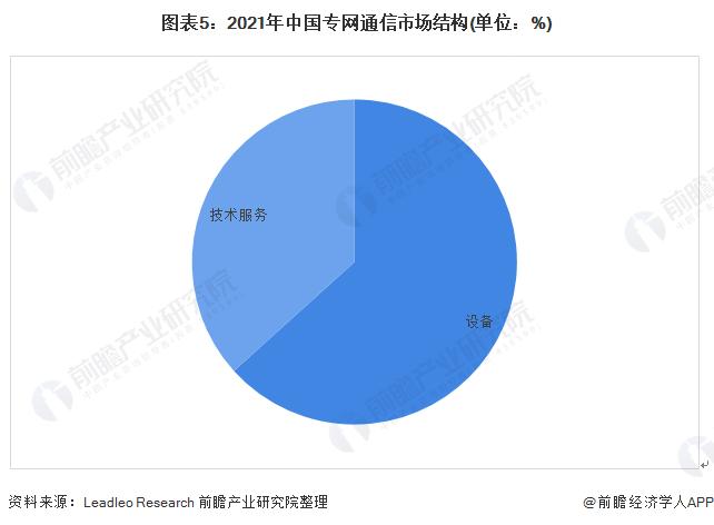 2022年中国专网通信行业发展现状及市场规模分析 专网通信设备占据主导地位 【组图】