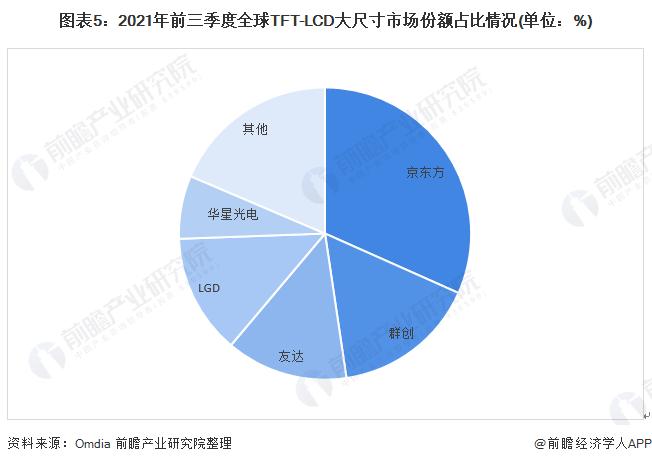 2022年全球TFT-LCD面板行业市场现状与发展前景分析 京东方大尺寸TFT-LCD出货量最高【组图】