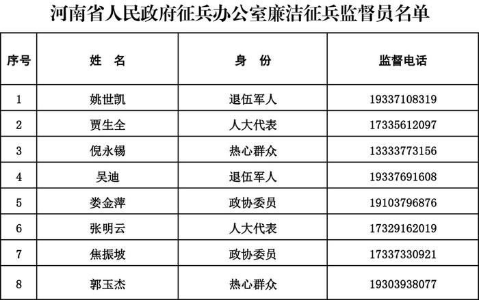 河南省市两级廉洁征兵监督举报电话及信箱公告