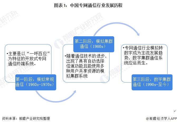 2022年中国专网通信行业发展现状及市场规模分析 专网通信设备占据主导地位 【组图】