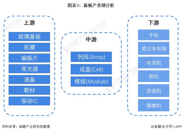 2022年全球TFT-LCD面板行业市场现状与发展前景分析 京东方大尺寸TFT-LCD出货量最高【组图】