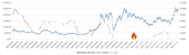 临近历史高点的电解铝