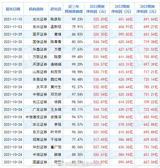 贵州茅台2021年预计520亿利润 看看最准分析师对未来的预测