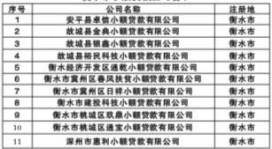 衡水市地方金融监督管理局关于公示全市地方金融组织名单的公告