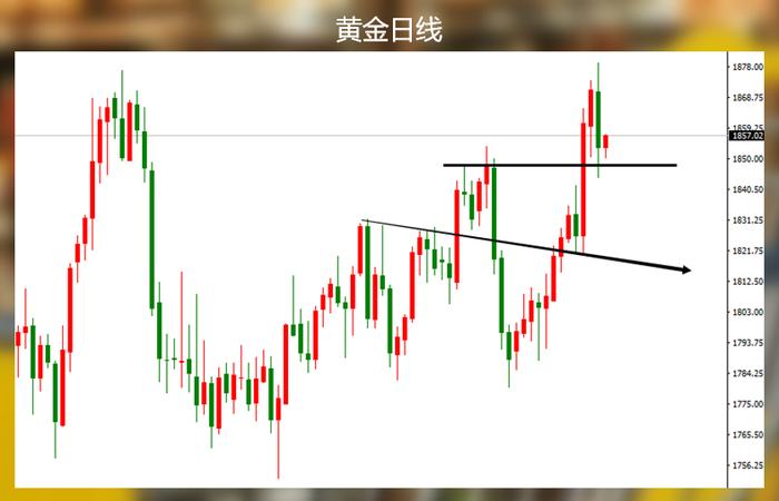 美国1月零售改善了吗？黄金还能延续昨天的下跌吗？