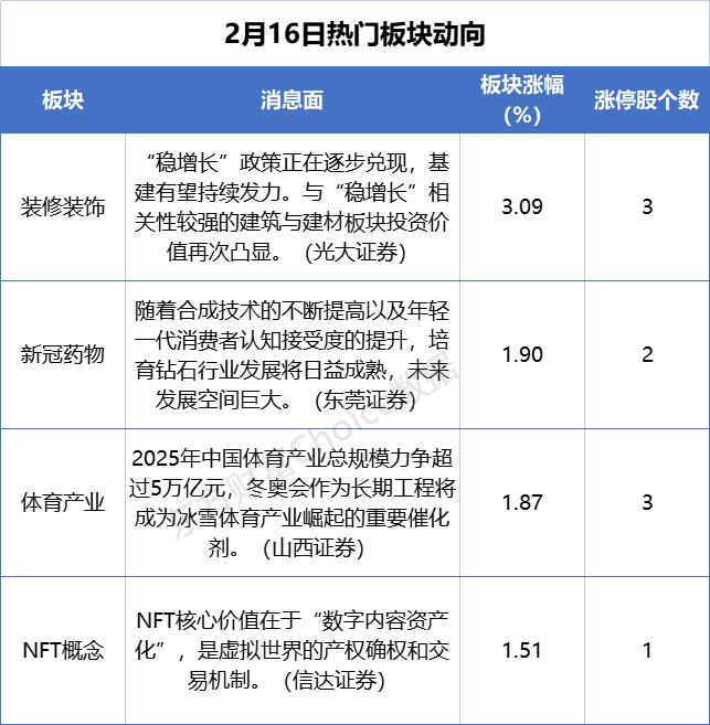 2月16日板块复盘：A股“药”不能停！“冰墩墩”出圈 体育IP的商业潜力剖析