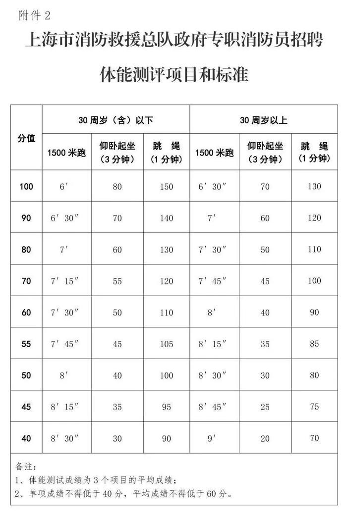 徐汇招55名政府专职消防员！符合条件可申办上海常住户口