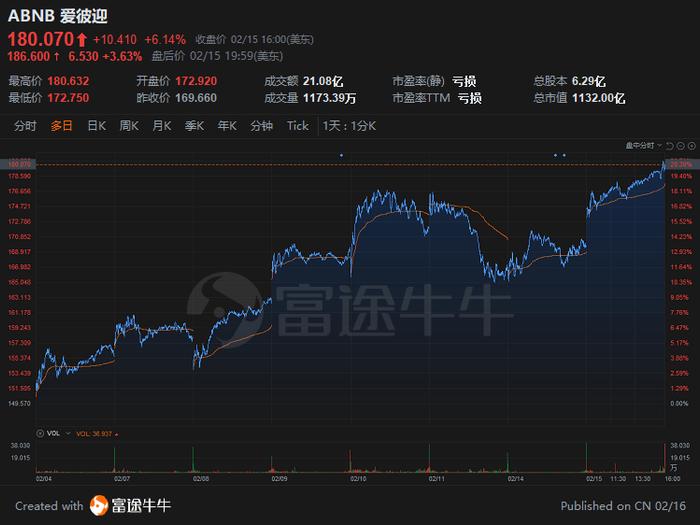 财报点评 | 爱彼迎Q4营收同比增长78%，预计Q1预订量“显著超过”2019年同期