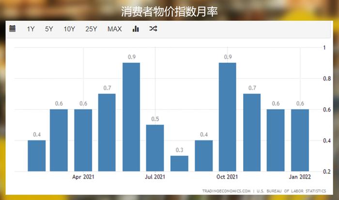 美国1月零售改善了吗？黄金还能延续昨天的下跌吗？