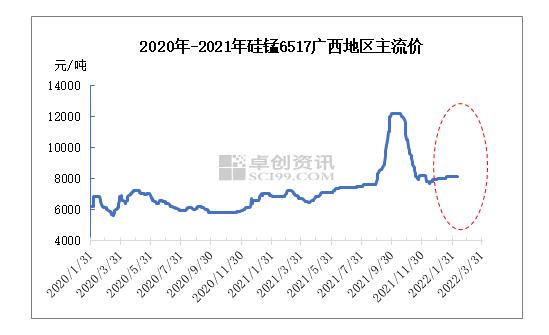 春节过后 广西地区硅锰市场现状分析