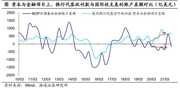 海通宏观|国内美元资金池：规模有多大？——三议人民币汇率