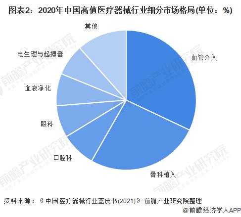 2022年中国骨科植入类高值医疗器械市场规模及竞争格局分析 进口产品市占率超60%【组图】