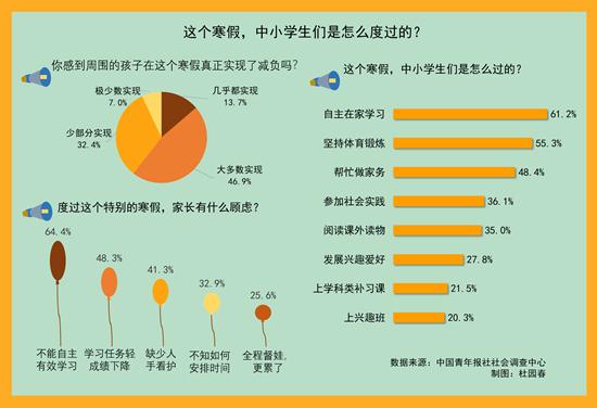 寒假是怎么过的？六成受访学生自主在家学习，超五成坚持体育锻炼