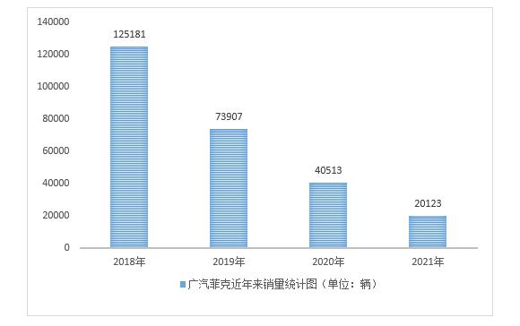 汽车 | 外方欲增持股比例至75%，4年亏损60亿元，广汽菲克如何开启自救之路？