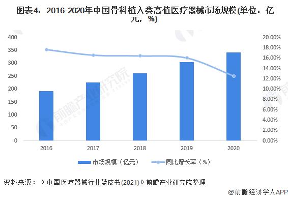 2022年中国骨科植入类高值医疗器械市场规模及竞争格局分析 进口产品市占率超60%【组图】