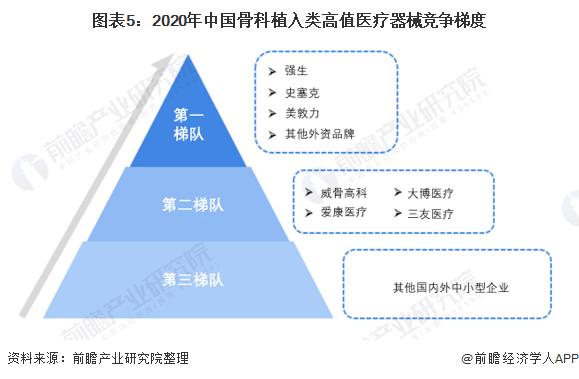 2022年中国骨科植入类高值医疗器械市场规模及竞争格局分析 进口产品市占率超60%【组图】