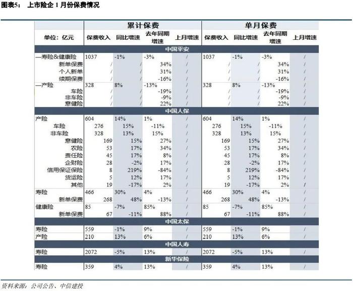 【中信建投金融】保险：财险龙头持续向好、继续推荐中国财险--2022年1月保费点评