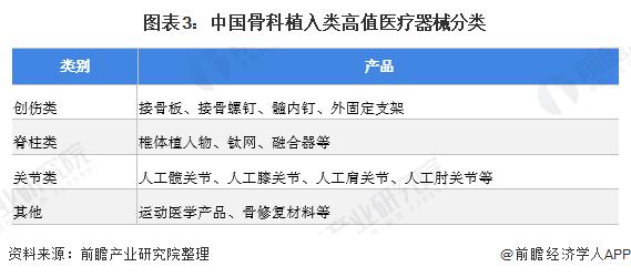 2022年中国骨科植入类高值医疗器械市场规模及竞争格局分析 进口产品市占率超60%【组图】