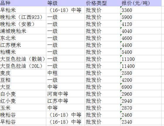 福州粮油饲料最新批发价格