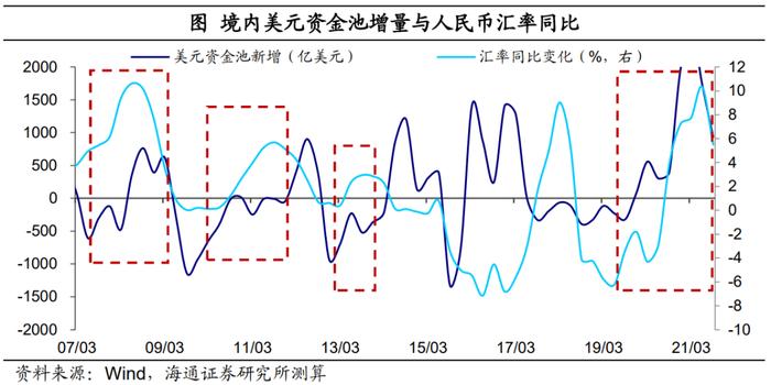 海通宏观|国内美元资金池：规模有多大？——三议人民币汇率