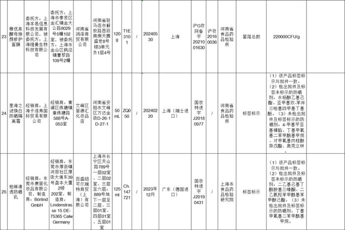 【提醒】这50批次化妆品不合格！有你正在使用的吗？