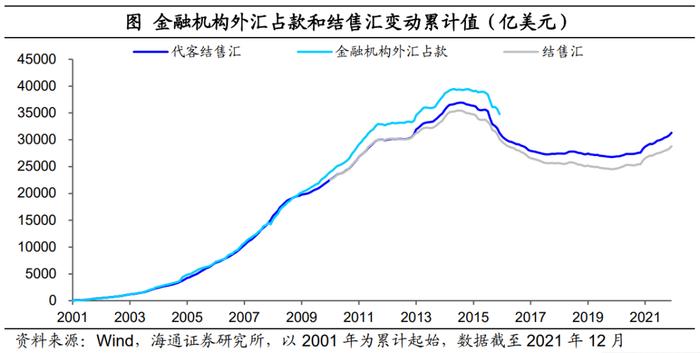 海通宏观|国内美元资金池：规模有多大？——三议人民币汇率