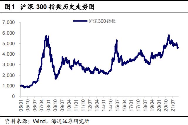 【海通策略】对比历史看沪深300调整时空（李影、荀玉根）