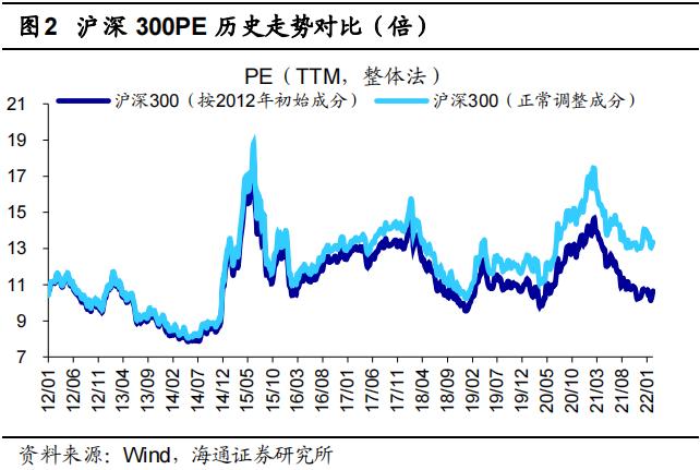 【海通策略】对比历史看沪深300调整时空（李影、荀玉根）