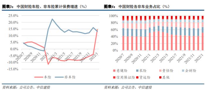 【中信建投金融】保险：财险龙头持续向好、继续推荐中国财险--2022年1月保费点评