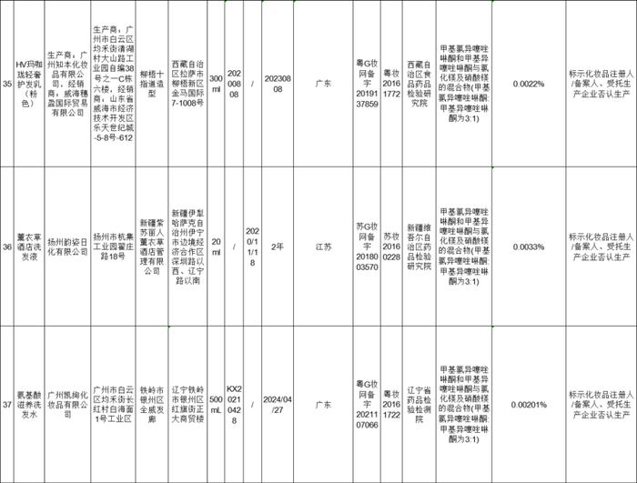 【提醒】这50批次化妆品不合格！有你正在使用的吗？